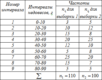 Таблица параметров задачи